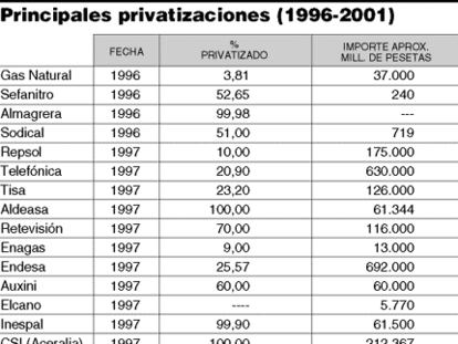 Principales privatizaciones (1996-2001)