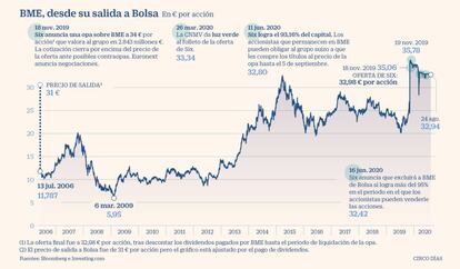 BME desde su salida a Bolsa