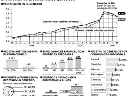 Medicamentos genéricos