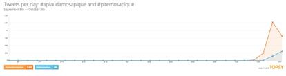 Comparativa de l'evolució de les etiquetes #aplaudamosapique i #pitosapique. Font: Topsy