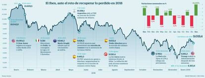 Bolsa en febrero