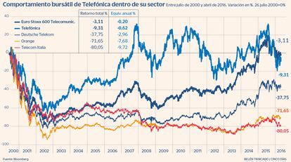 Comportamiento bursátil de Telefónica dentro de su sector