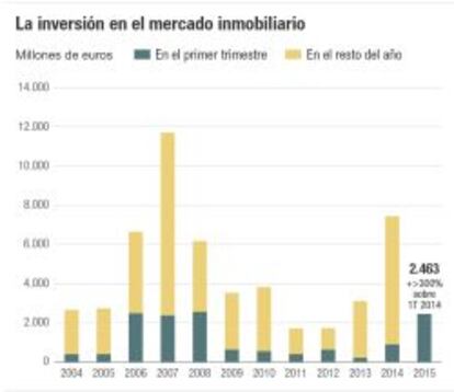 La inversi&oacute;n en el mercado inmobiliario