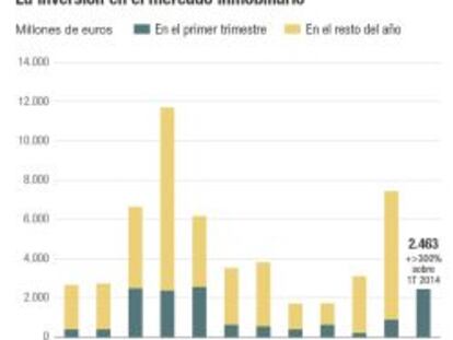 El sector inmobiliario español, camino de un año récord