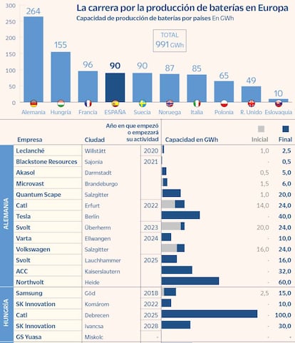 La carrera por la producción de baterias en Europa