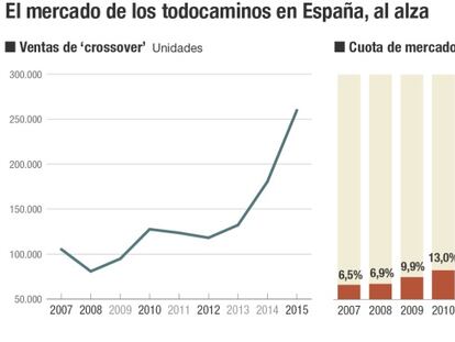 Uno de cada cuatro coches que se vende en España es un todocamino