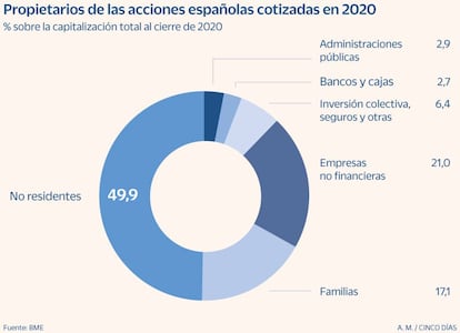 Propietarios de las acciones españolas cotizadas en 2020