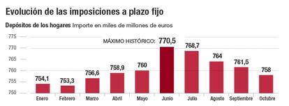 Evoluci&oacute;n de las imposiciones a plazo fijo