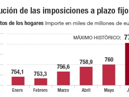 Evoluci&oacute;n de las imposiciones a plazo fijo