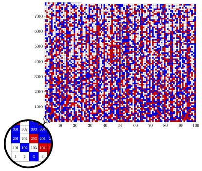 Una coloración de los 7.824 primeros enteros positivos sin ternas pitagóricas monocromáticas. Los cuadros en blanco pueden colorearse de rojo o azul indistintamente.