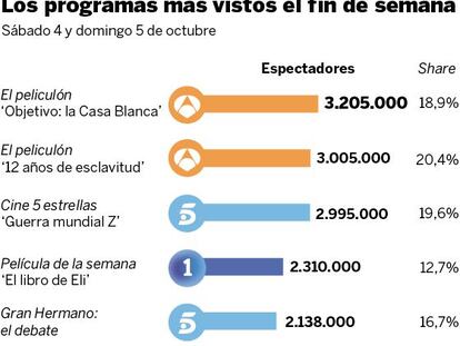 Audiencias del fin de semana