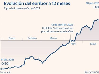 El euríbor de las hipotecas sube 30 puntos básicos en los primeros 10 días de junio