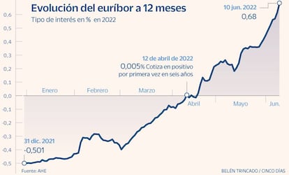 Euríbor diario