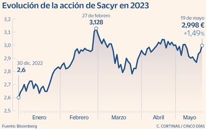 Evolución de la acción de Sacyr en 2023