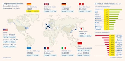 Las principales Bolsas y el balance del Ibex en la semana a 24 de diciembre