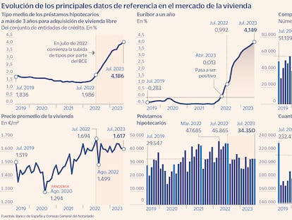 Evolución de la vivienda, de la pandemia a hoy: precios casi en máximos e hipotecas el doble de caras