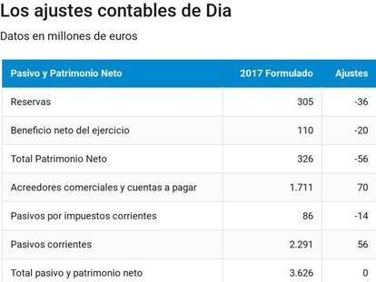 Dia no convence al mercado y vuelve a hundirse un 25% en Bolsa