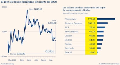 El Ibex desde mínimos de marzo de 2020. Valores que triplican su remontada