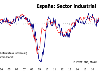 Aumenta la producción industrial en España y moderación en los precios en los EE.UU.