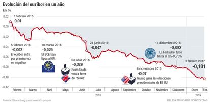 Evolución del euríbor en un año