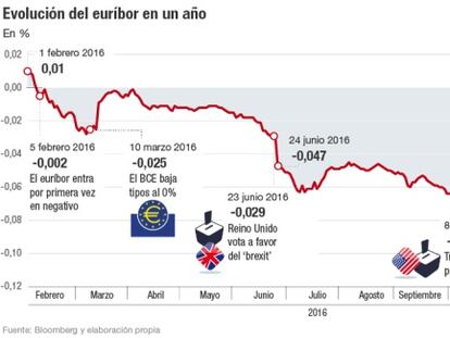 Evolución del euríbor en un año