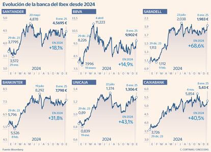 Evolución de la banca del Ibex desde 2024