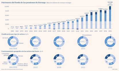 petroleo noruega