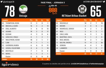 Unicaja-Bilbao