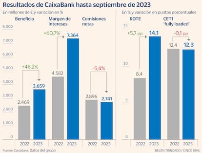 CaixaBank resultados Gráfico