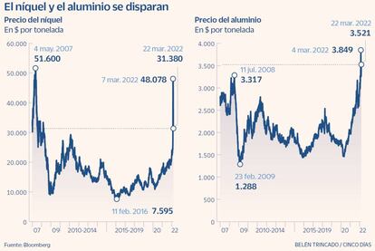 El níquel y el aluminio se disparan