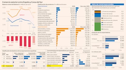 Balanza comercial España-Corea del Sur Gráfico