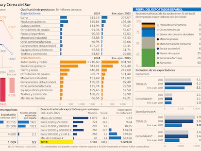 Corea del Sur abre las puertas al mercado asiático