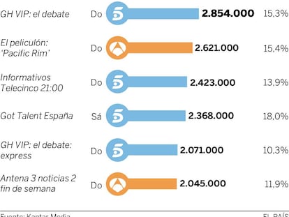 Audiencias del fin de semana 9 y 10 de abril