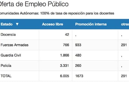 Las primeras plazas de la oferta de empleo público: policía y guardia civil