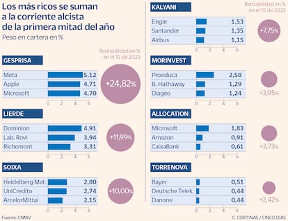 Los más ricos se suman a la corriente alcista de la primera mitad del año