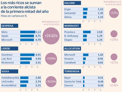 ¿En qué invierten las grandes fortunas de España? 