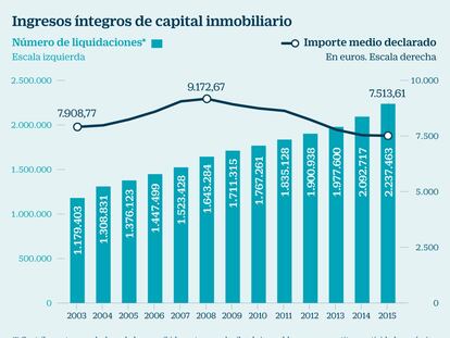 El número de caseros crece un 54,5% en 10 años