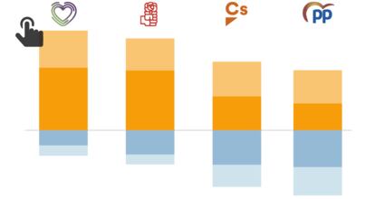 GRÁFICO: Sondeo tras la investidura fallida de Sánchez