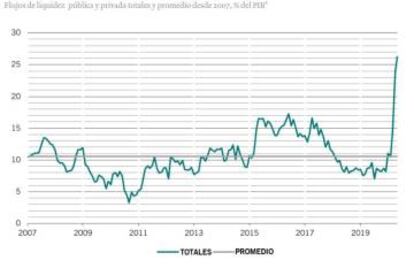 Flujo de liquidez total suma de flujos oficiales y privados de EE.UU., China, Japón, zona euro y Reino Unido, como % del PIB nominal, usando ponderaciones de PIB en dólares corrientes. Fuente: Refinitiv Datastream, Pictet AM. Datos entre 15/05/2007 y 15/05/2020.