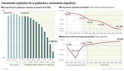 Crecimiento vegetativo y movimiento migratorio de la población