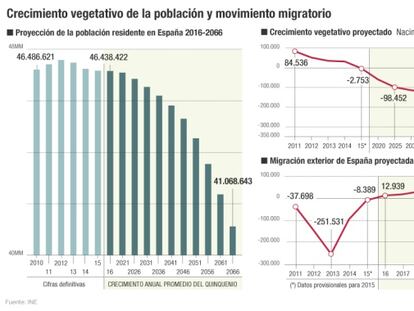 España pierde población y envejece