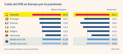la caida del PIB en Europa debido a la pandemia