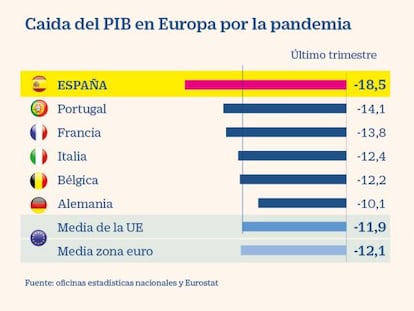 España lidera la debacle económica en toda la eurozona por la pandemia