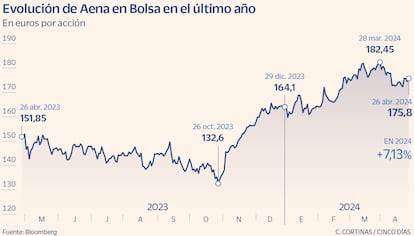 Evolución de Aena en Bolsa en los últimos 12 meses