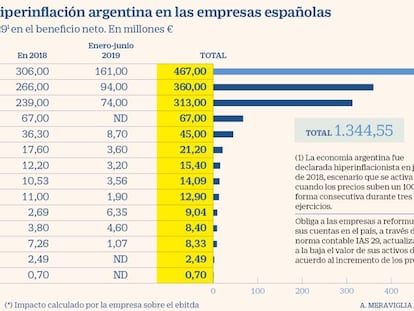 Argentina le cuesta 1.344 millones de beneficio a las empresas españolas