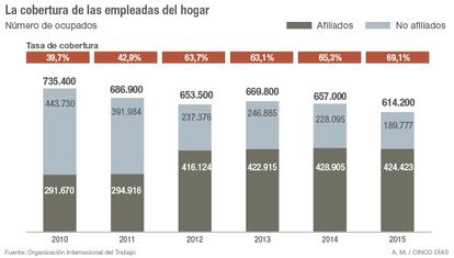 Cobertura de las empleadas del hogar