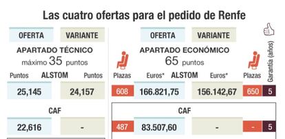 Las cuatro ofertas para el pedido de Renfe