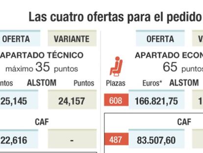 Talgo se declara "virtual ganador" del concurso del AVE y se dispara un 13,5%