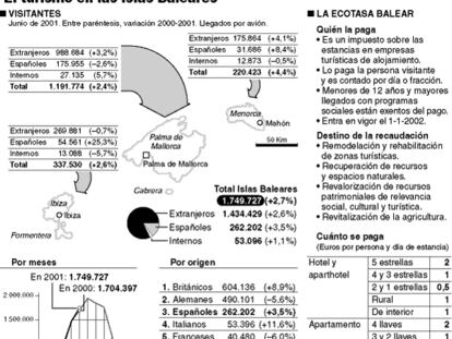 El turismo en las islas Baleares