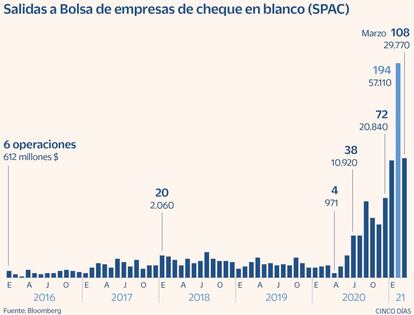 Salidas a Bolsa de empresas de cheque en blanco